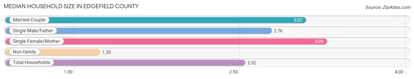 Median Household Size in Edgefield County