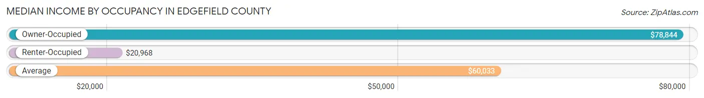 Median Income by Occupancy in Edgefield County