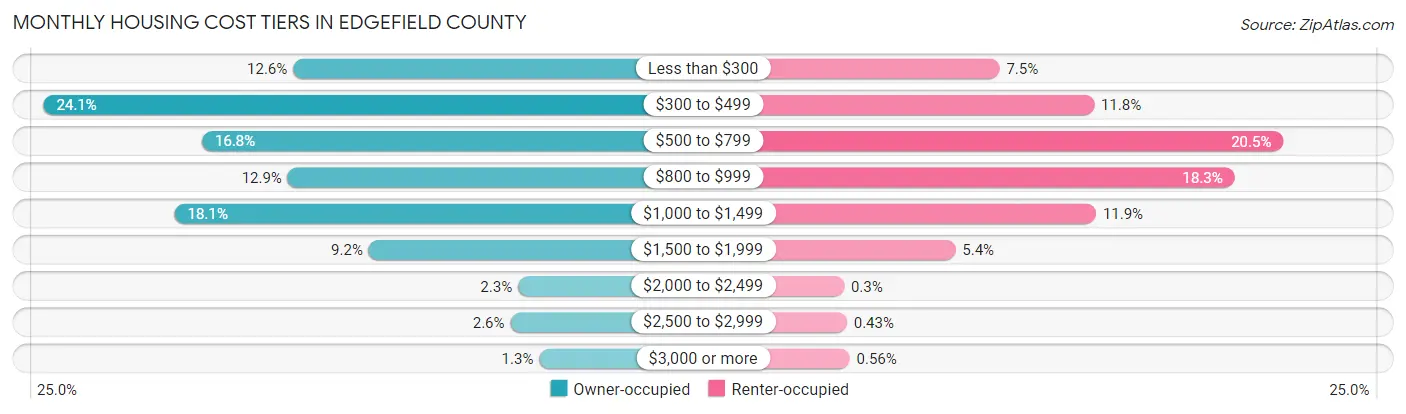 Monthly Housing Cost Tiers in Edgefield County