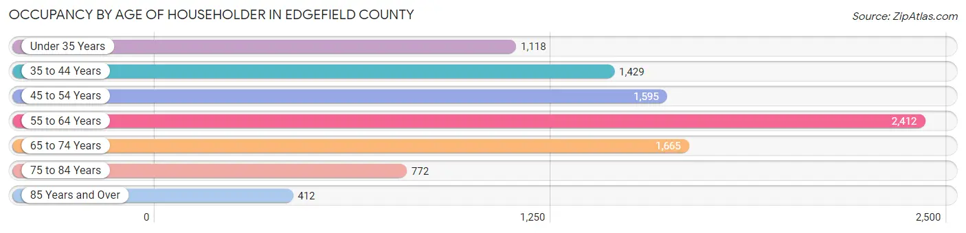 Occupancy by Age of Householder in Edgefield County