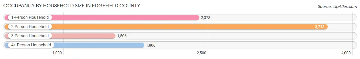 Occupancy by Household Size in Edgefield County