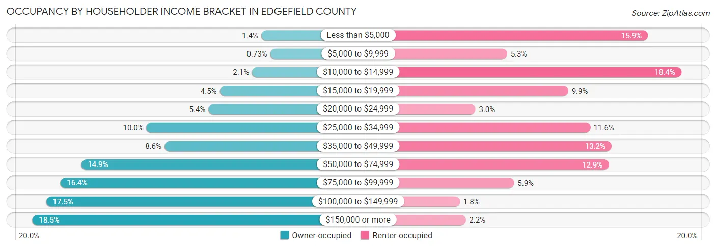 Occupancy by Householder Income Bracket in Edgefield County