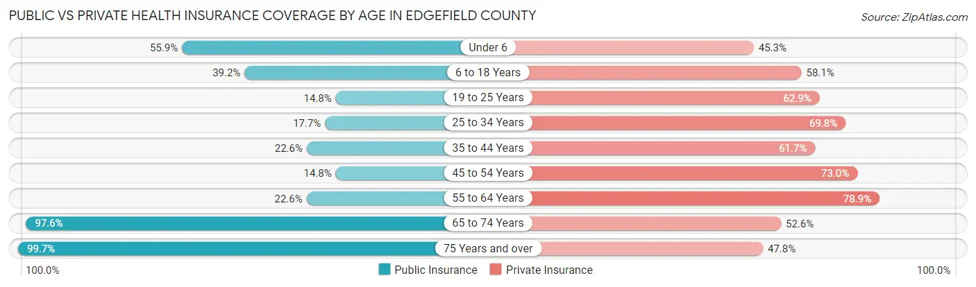 Public vs Private Health Insurance Coverage by Age in Edgefield County