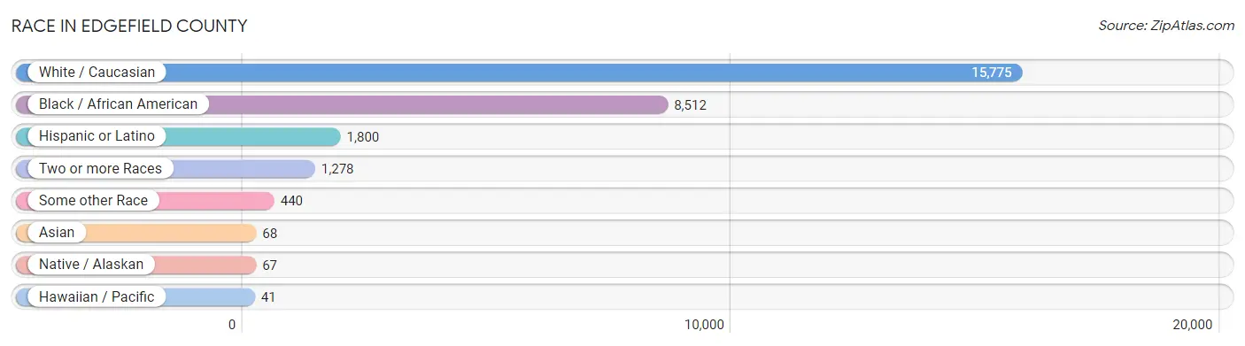 Race in Edgefield County