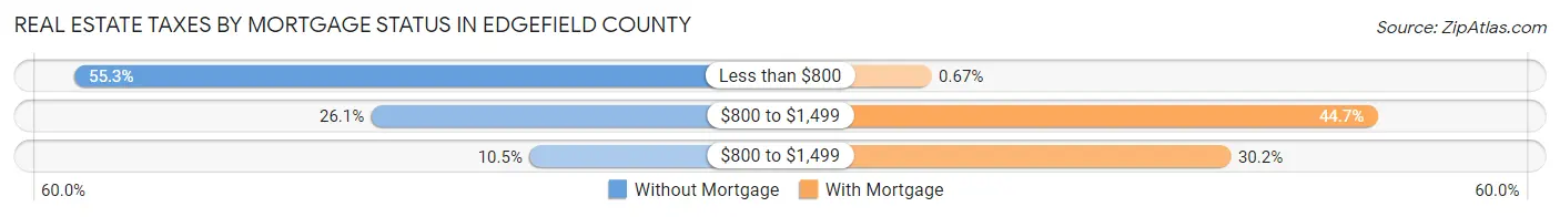 Real Estate Taxes by Mortgage Status in Edgefield County