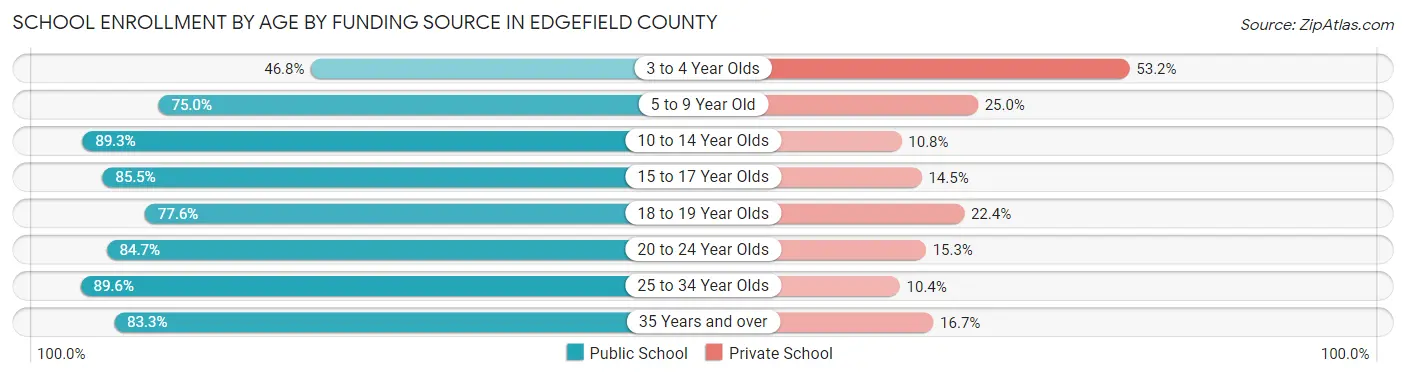 School Enrollment by Age by Funding Source in Edgefield County