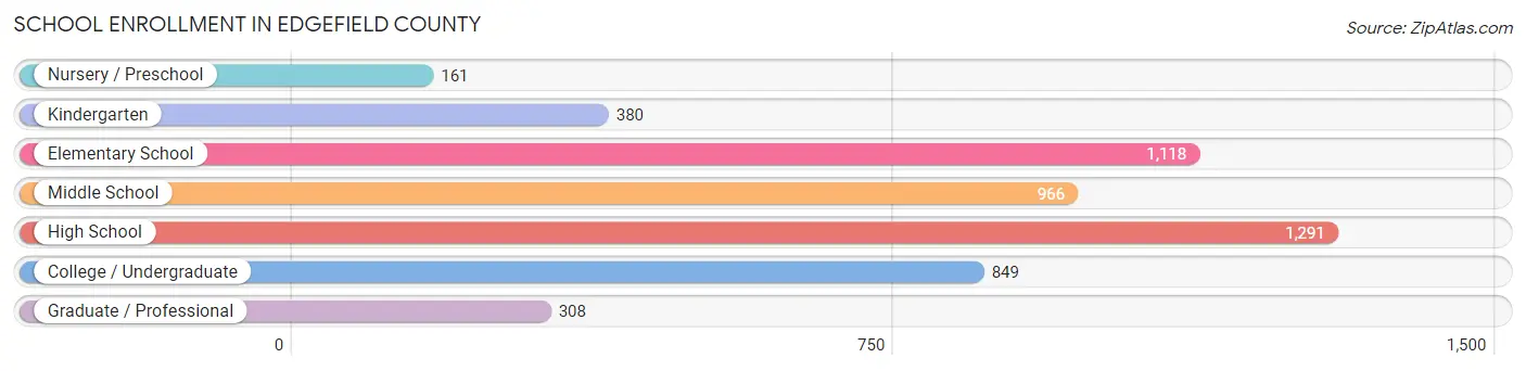 School Enrollment in Edgefield County