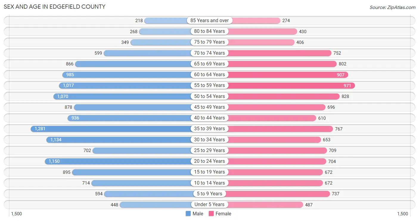 Sex and Age in Edgefield County