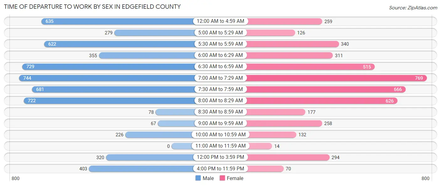 Time of Departure to Work by Sex in Edgefield County