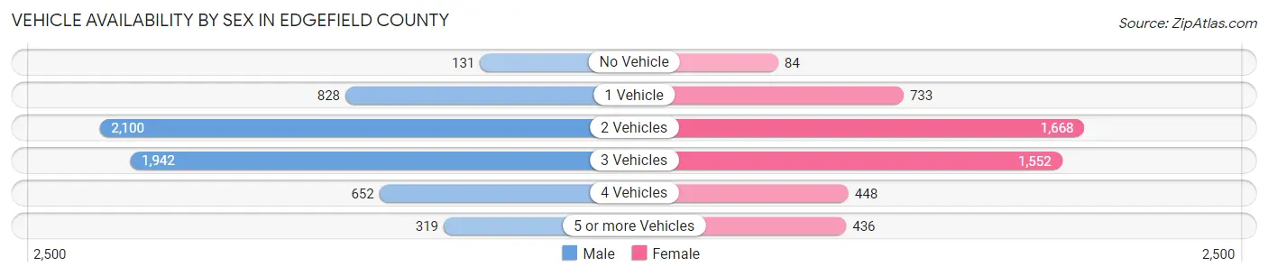 Vehicle Availability by Sex in Edgefield County