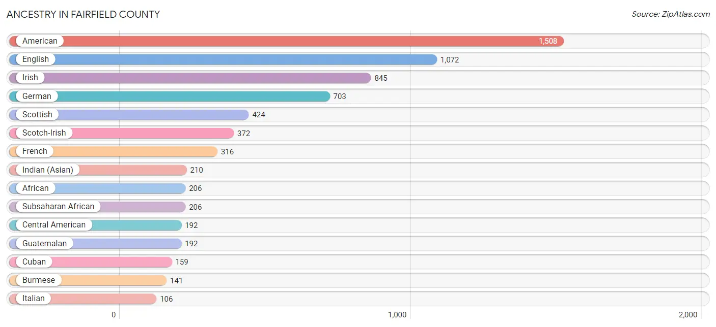 Ancestry in Fairfield County