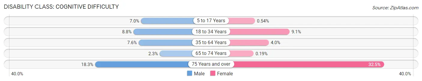 Disability in Fairfield County: <span>Cognitive Difficulty</span>