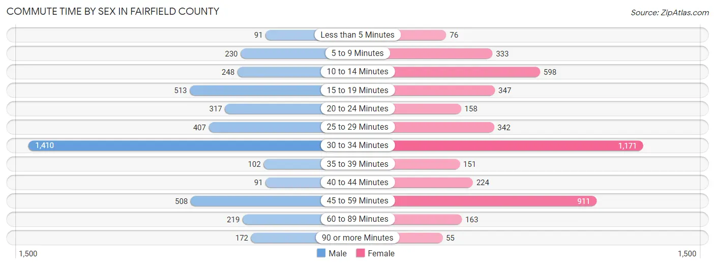 Commute Time by Sex in Fairfield County