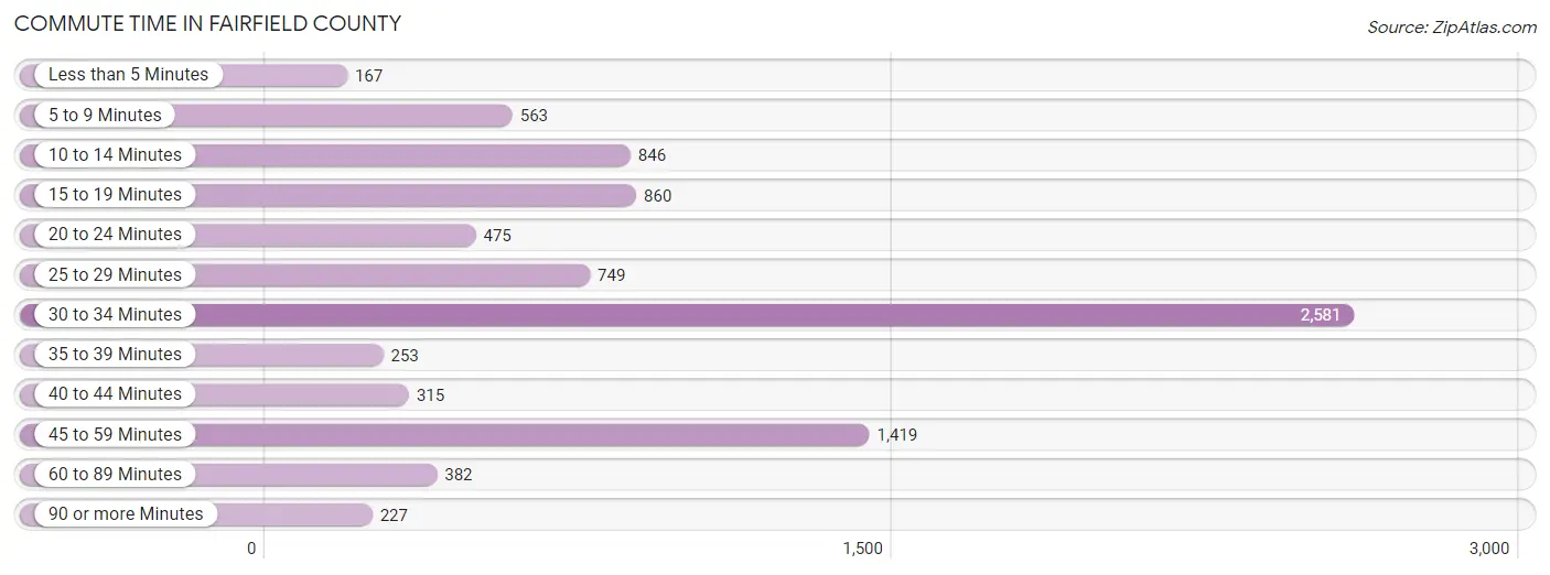 Commute Time in Fairfield County