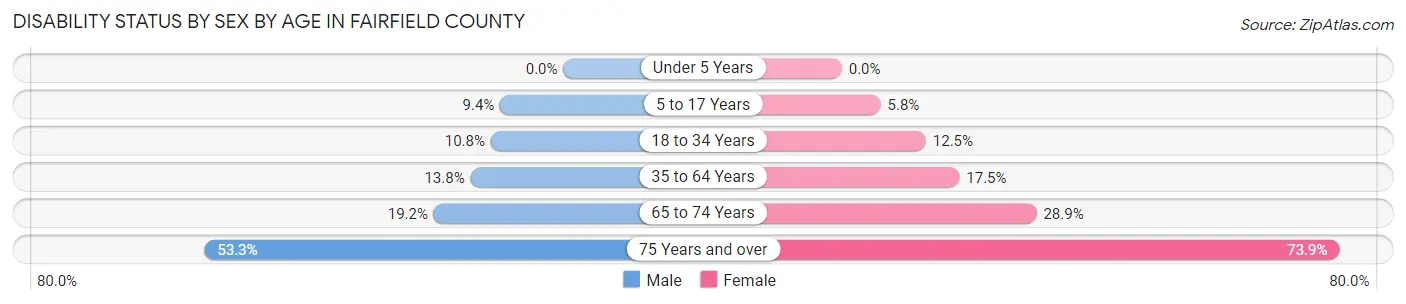 Disability Status by Sex by Age in Fairfield County