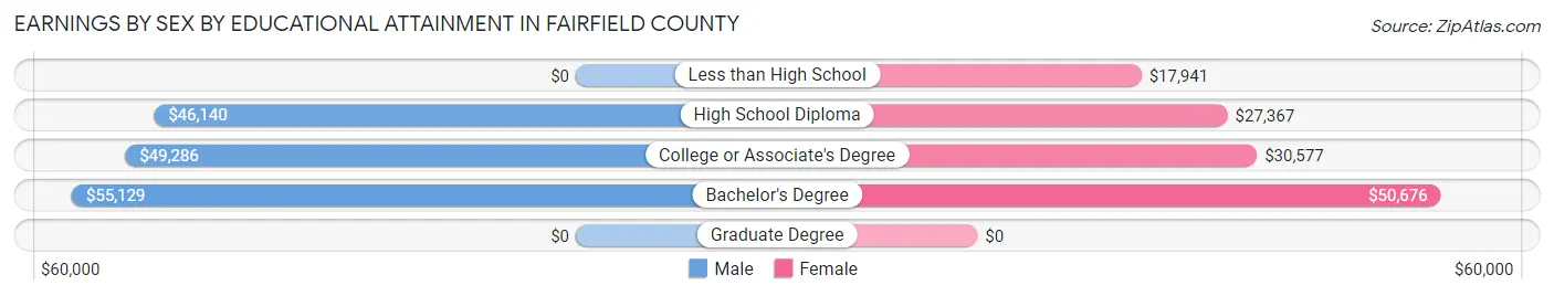 Earnings by Sex by Educational Attainment in Fairfield County