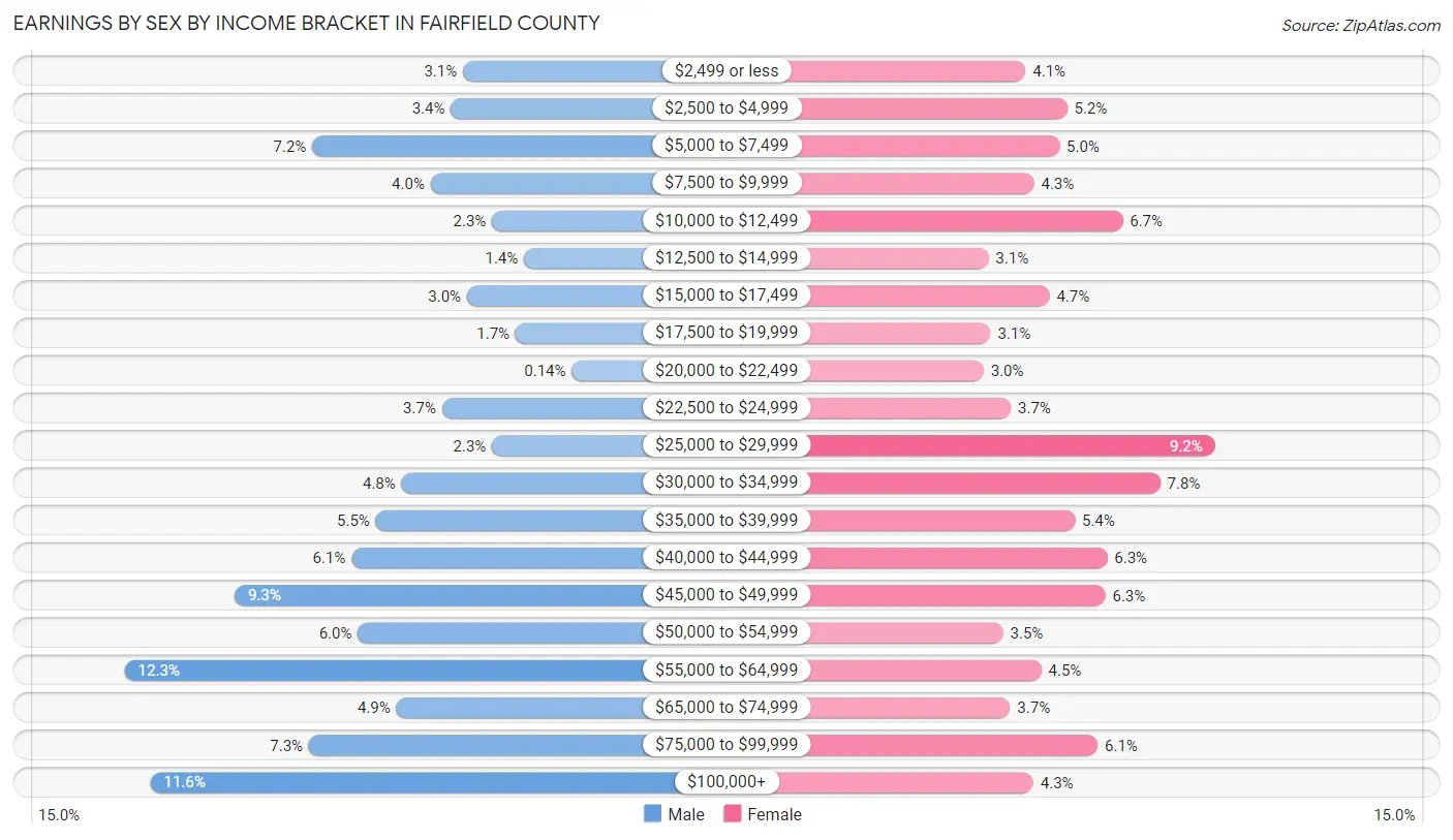 Earnings by Sex by Income Bracket in Fairfield County