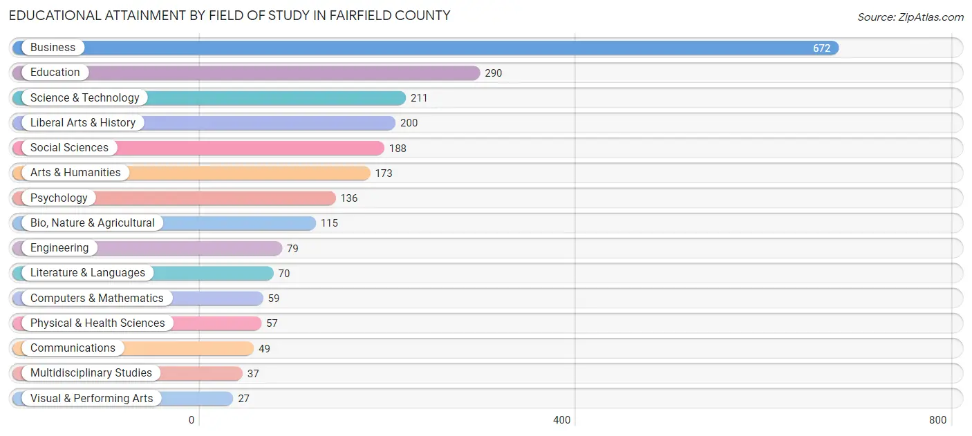 Educational Attainment by Field of Study in Fairfield County