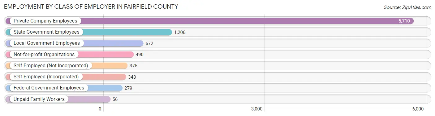 Employment by Class of Employer in Fairfield County