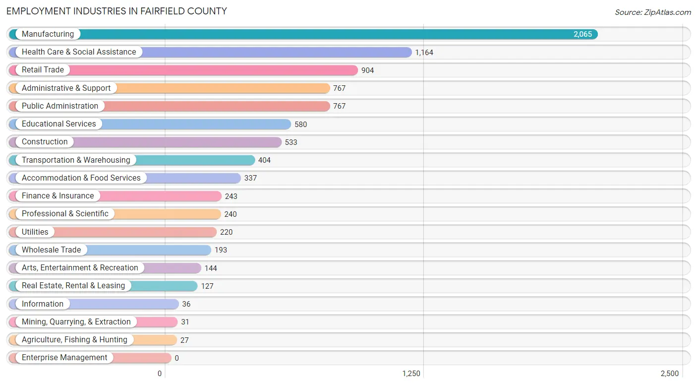 Employment Industries in Fairfield County