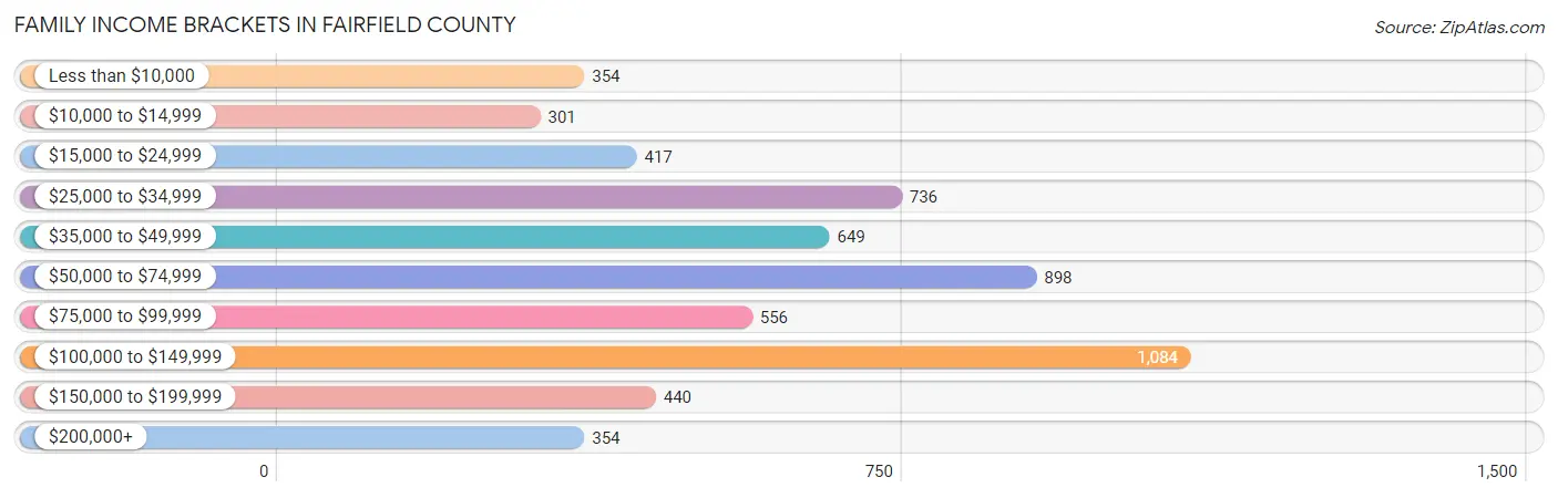 Family Income Brackets in Fairfield County