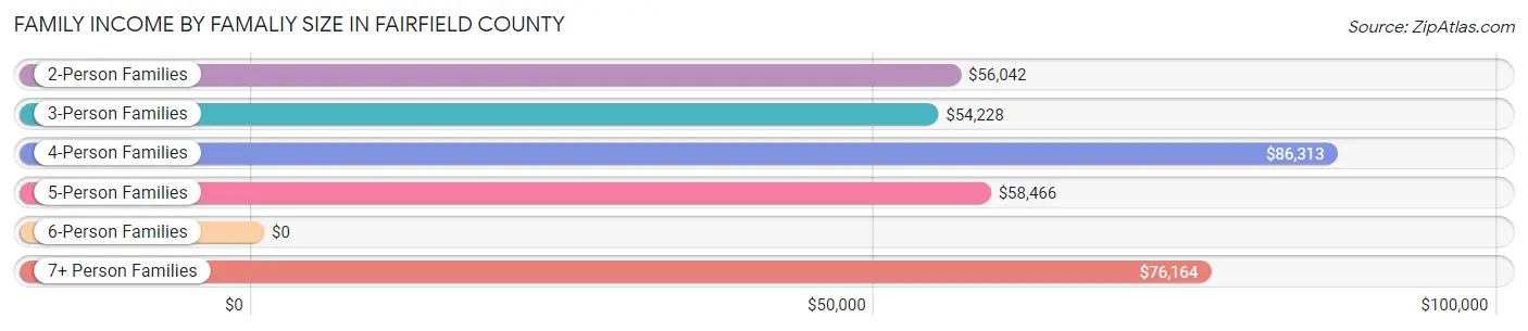 Family Income by Famaliy Size in Fairfield County