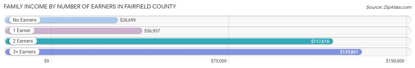 Family Income by Number of Earners in Fairfield County