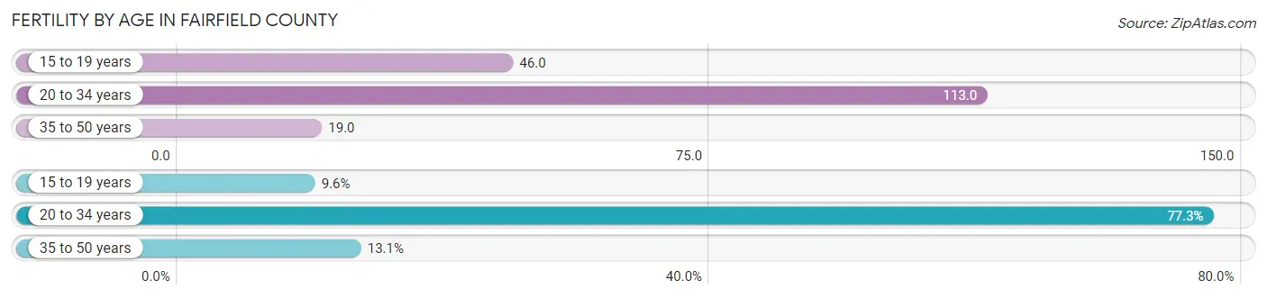 Female Fertility by Age in Fairfield County