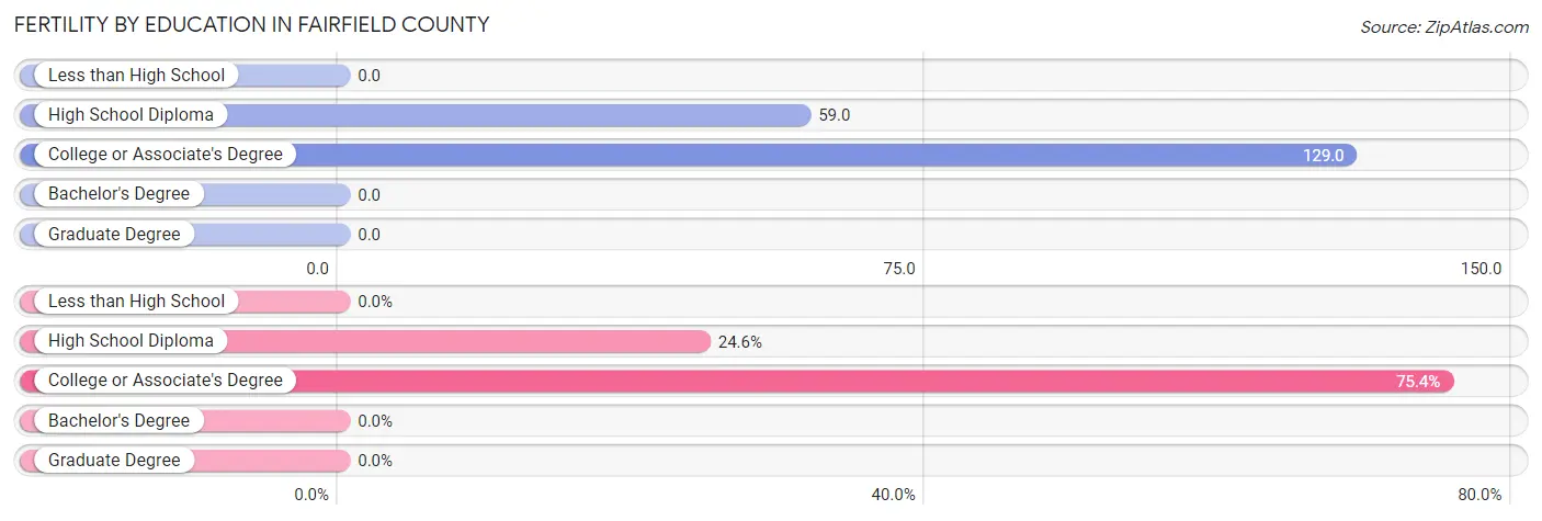 Female Fertility by Education Attainment in Fairfield County