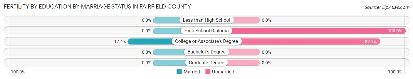 Female Fertility by Education by Marriage Status in Fairfield County