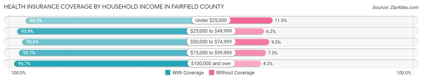 Health Insurance Coverage by Household Income in Fairfield County