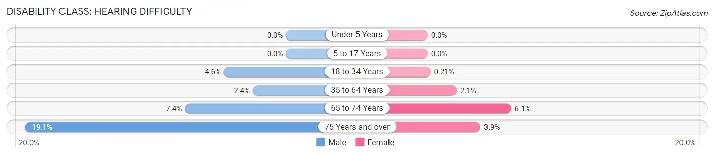 Disability in Fairfield County: <span>Hearing Difficulty</span>