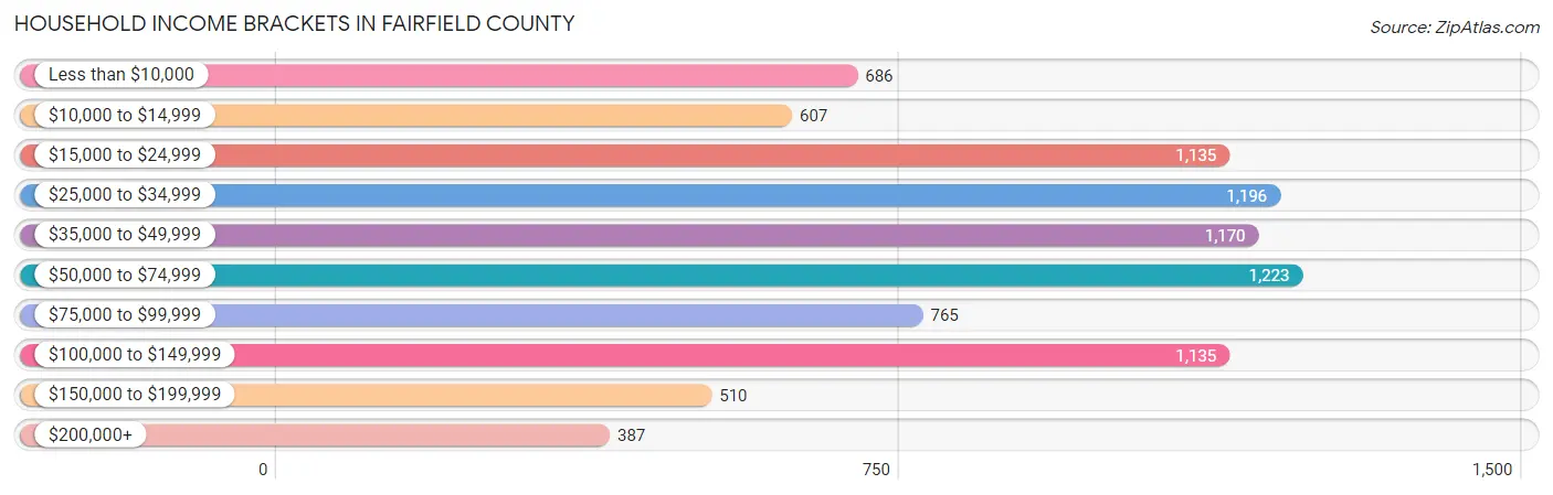 Household Income Brackets in Fairfield County