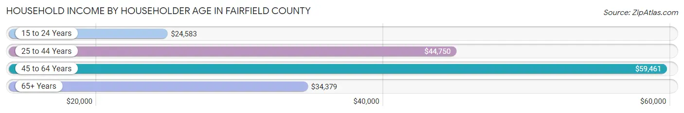 Household Income by Householder Age in Fairfield County