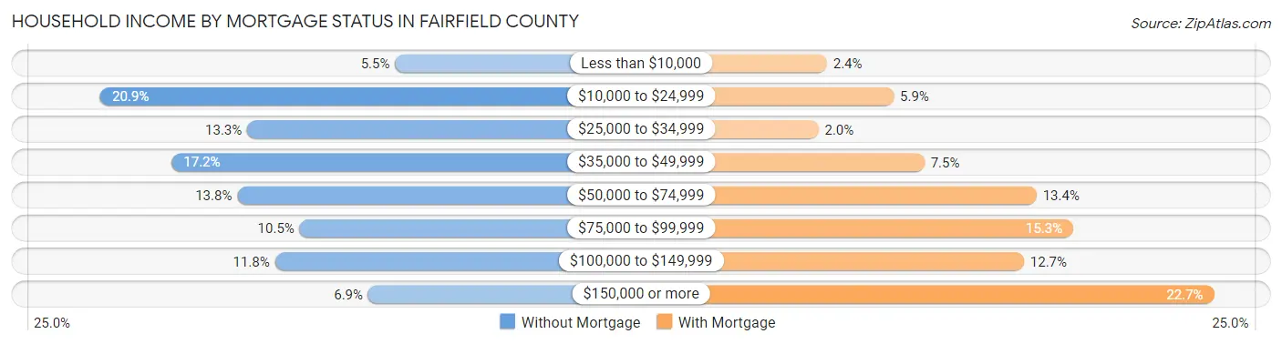 Household Income by Mortgage Status in Fairfield County