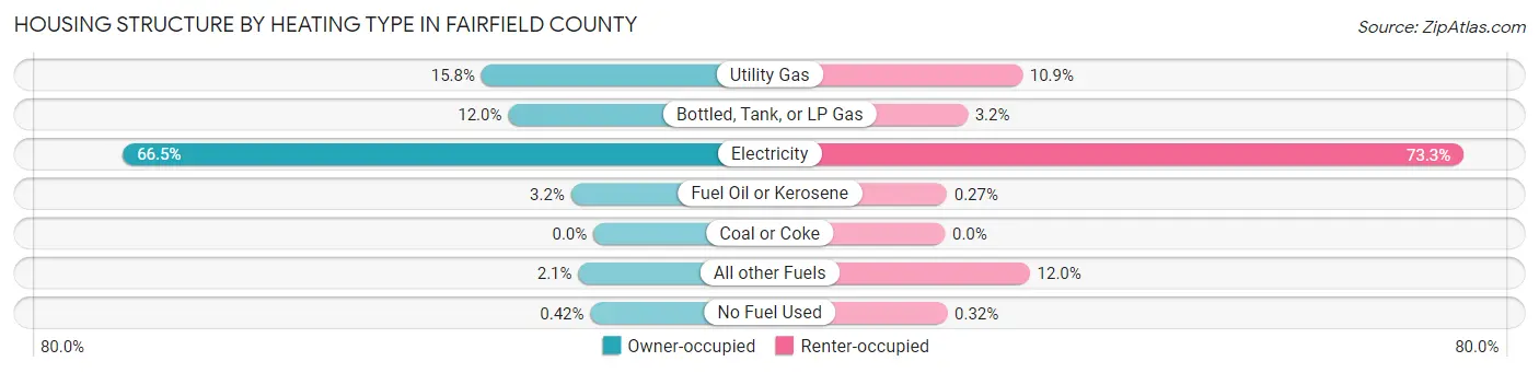 Housing Structure by Heating Type in Fairfield County