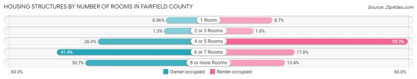 Housing Structures by Number of Rooms in Fairfield County