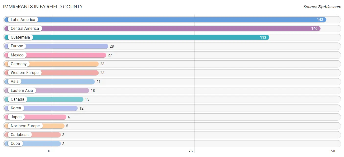 Immigrants in Fairfield County