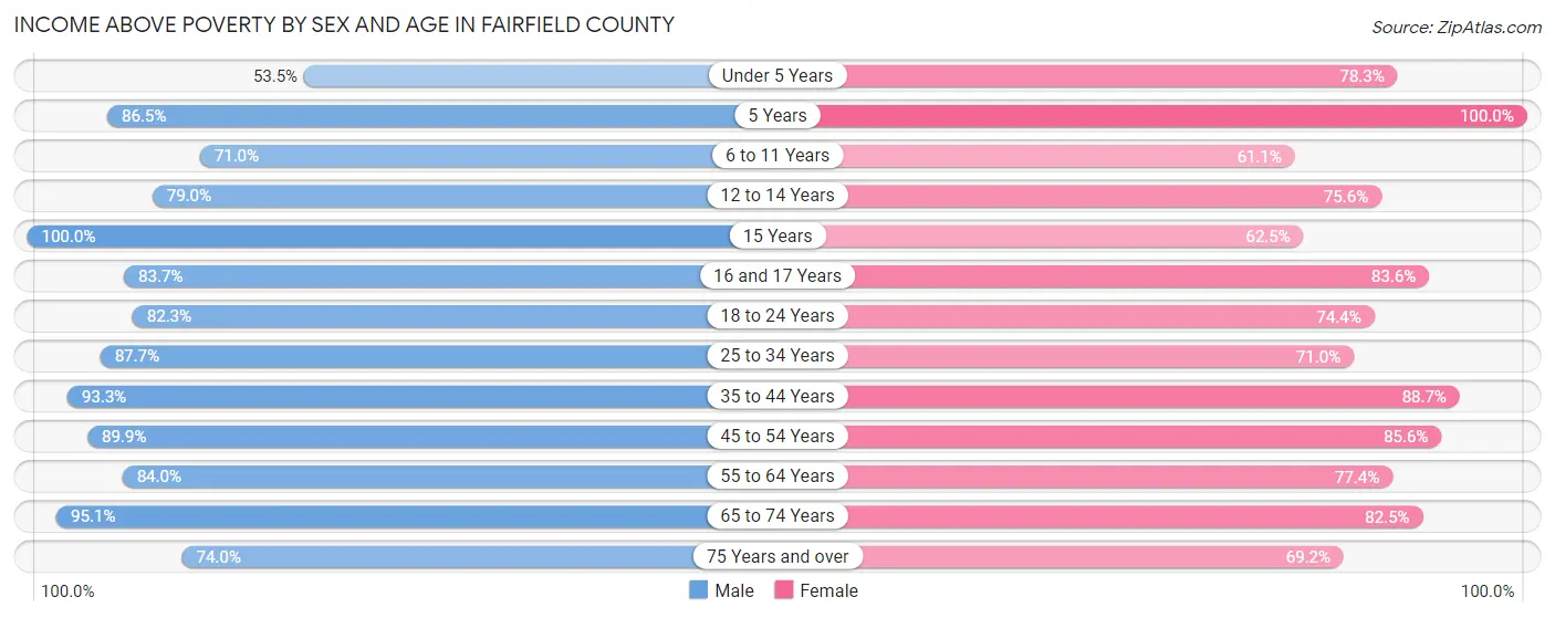 Income Above Poverty by Sex and Age in Fairfield County