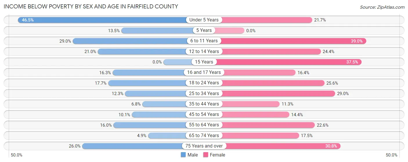 Income Below Poverty by Sex and Age in Fairfield County