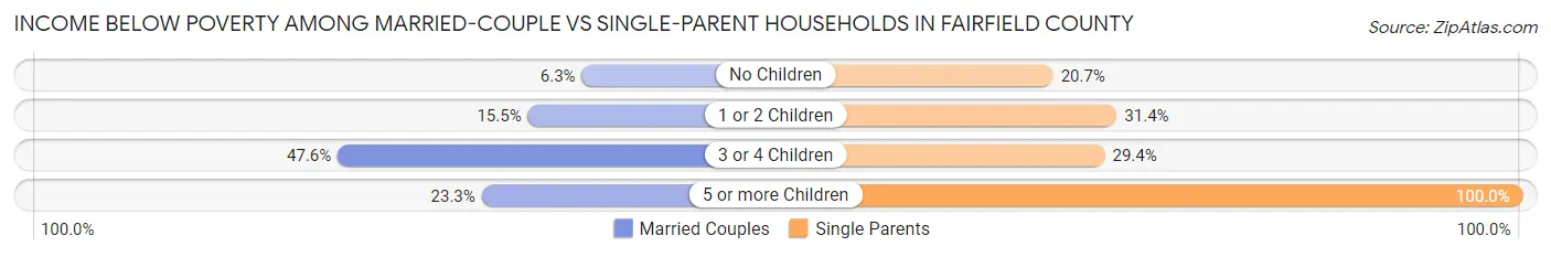 Income Below Poverty Among Married-Couple vs Single-Parent Households in Fairfield County