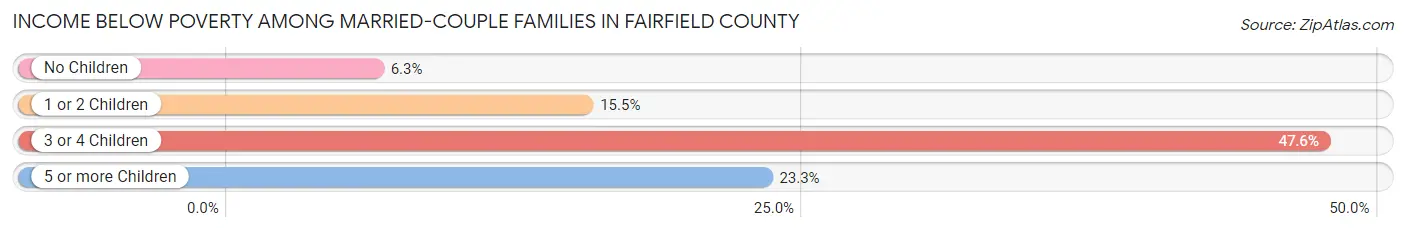 Income Below Poverty Among Married-Couple Families in Fairfield County