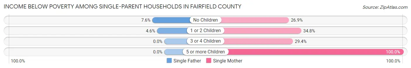 Income Below Poverty Among Single-Parent Households in Fairfield County