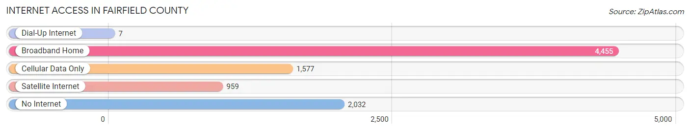 Internet Access in Fairfield County