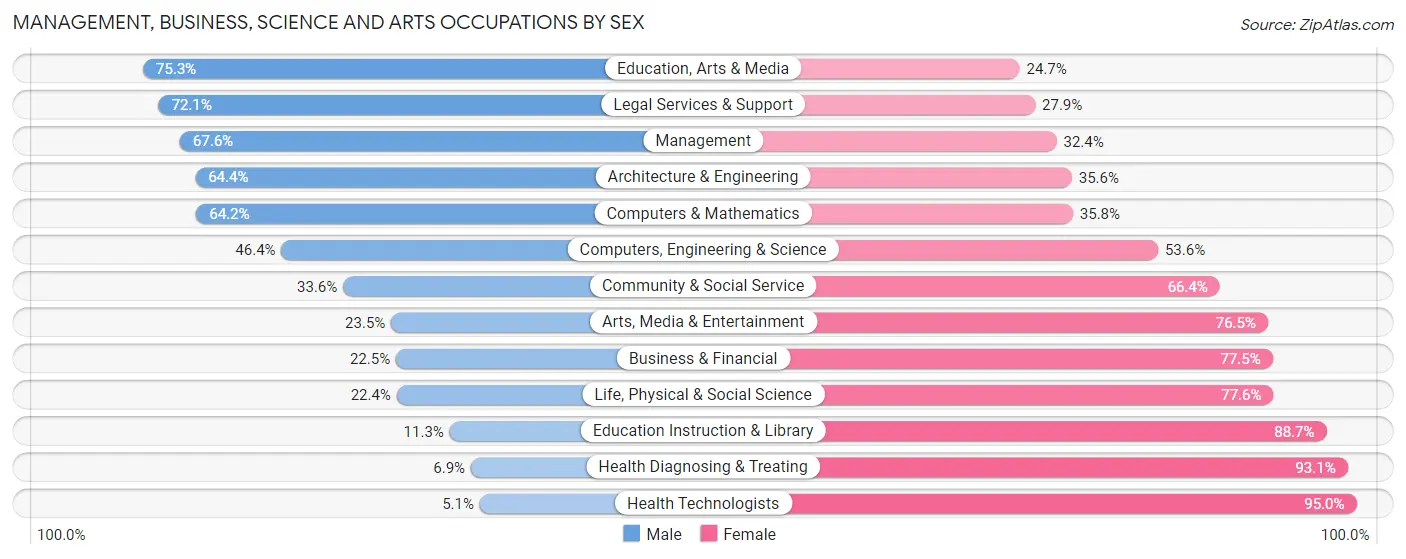 Management, Business, Science and Arts Occupations by Sex in Fairfield County