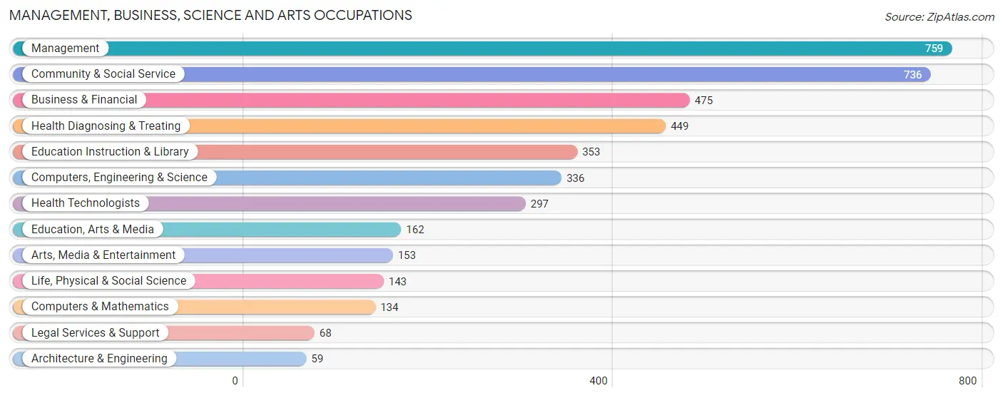 Management, Business, Science and Arts Occupations in Fairfield County