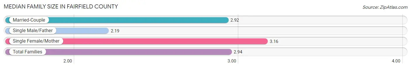 Median Family Size in Fairfield County