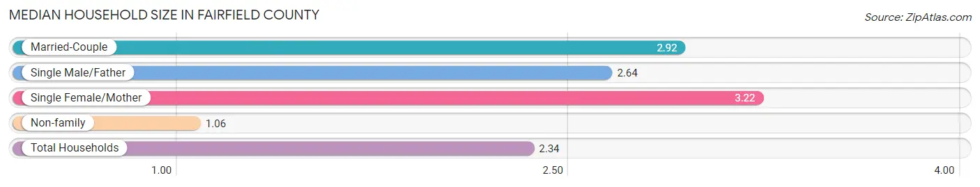 Median Household Size in Fairfield County