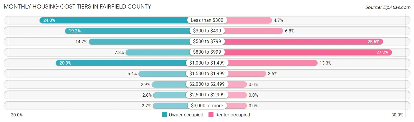 Monthly Housing Cost Tiers in Fairfield County