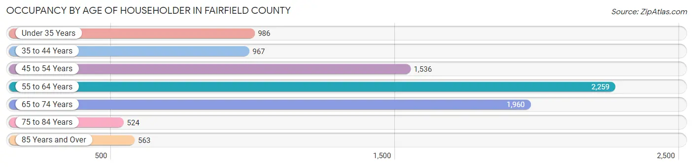 Occupancy by Age of Householder in Fairfield County